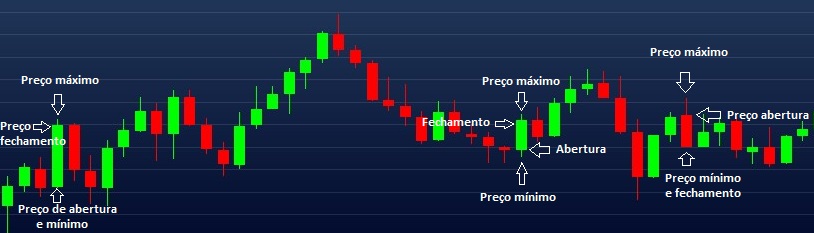 Exemplo de vela candlestick